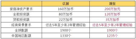 2018加拿大投資移民新政 移民加拿大