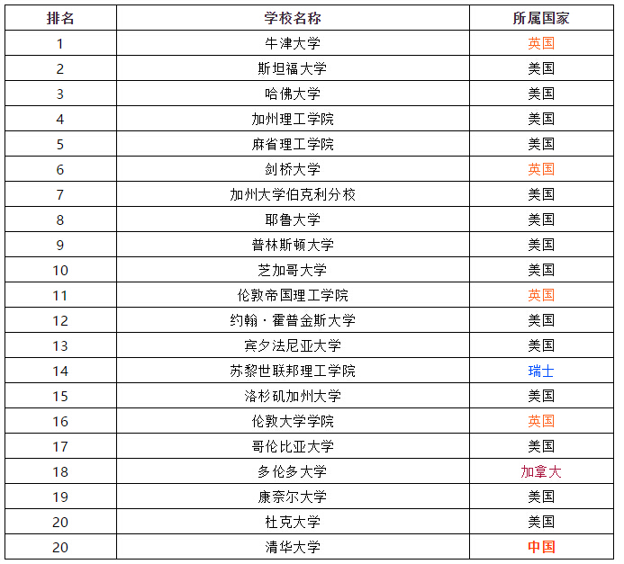 最新全球大學(xué)排行榜